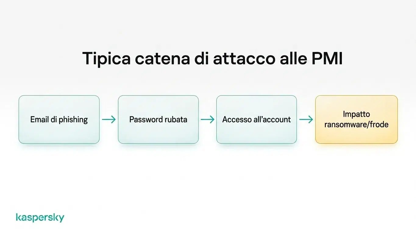 Catena di attacco per piccole imprese: dall'email di phishing a credenziali rubate, accesso agli account e ransomware o frode