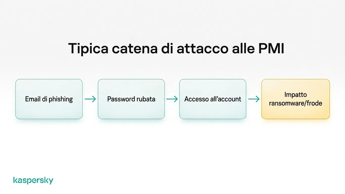 Catena di attacco per piccole imprese: dall'email di phishing a credenziali rubate, accesso agli account e ransomware o frode