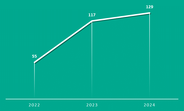 The number of unique threads on drainers on the dark web.  Source: Kaspersky Digital Footprint Intelligence