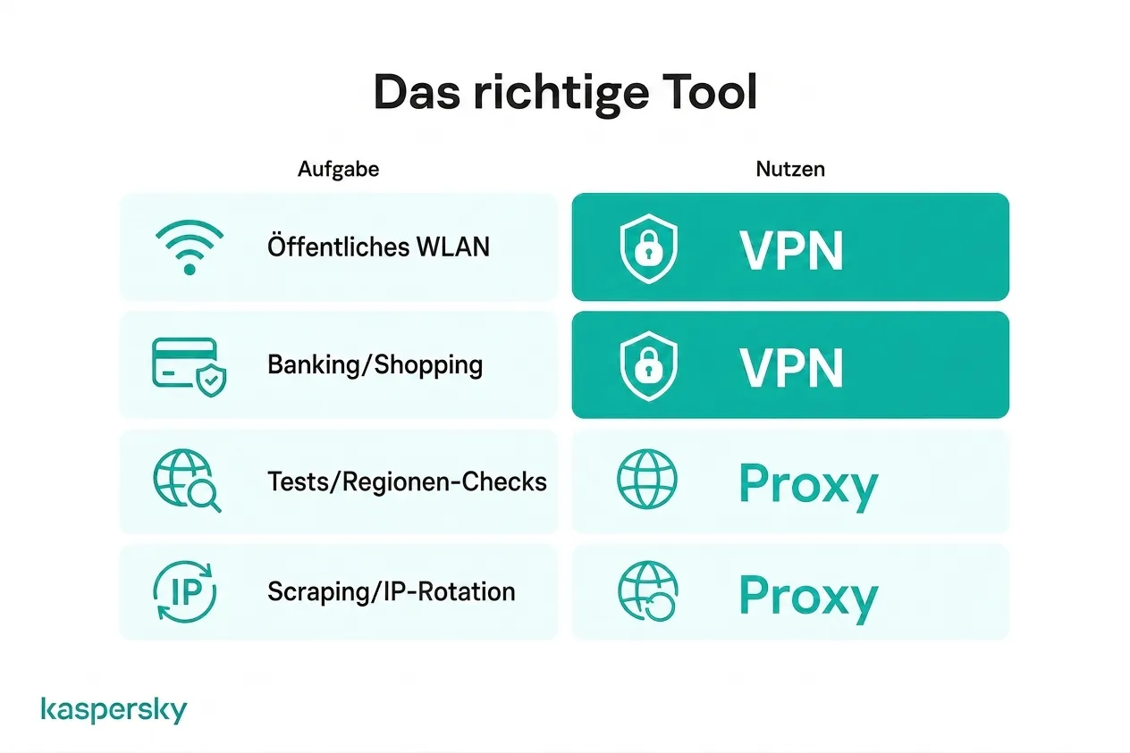 VPN‑ und Proxy‑Einsatzszenarien für verschiedene Online‑Aktivitäten