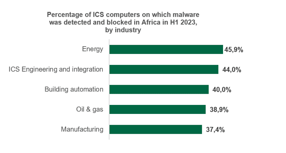 Attacks on ICS computers in Africa by industry