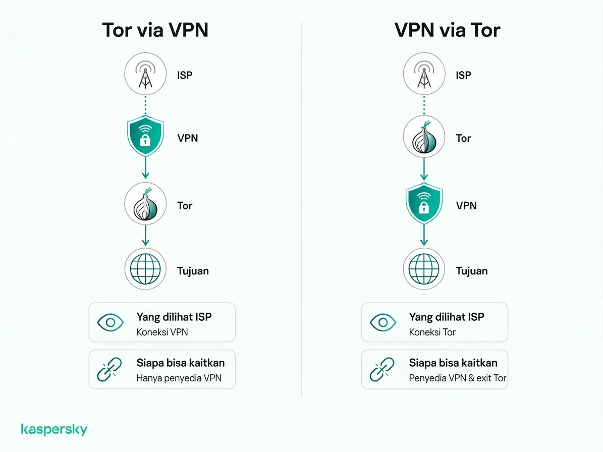 Tor over VPN vs. VPN over Tor urutan sambungan dan visibilitas bagi ISP