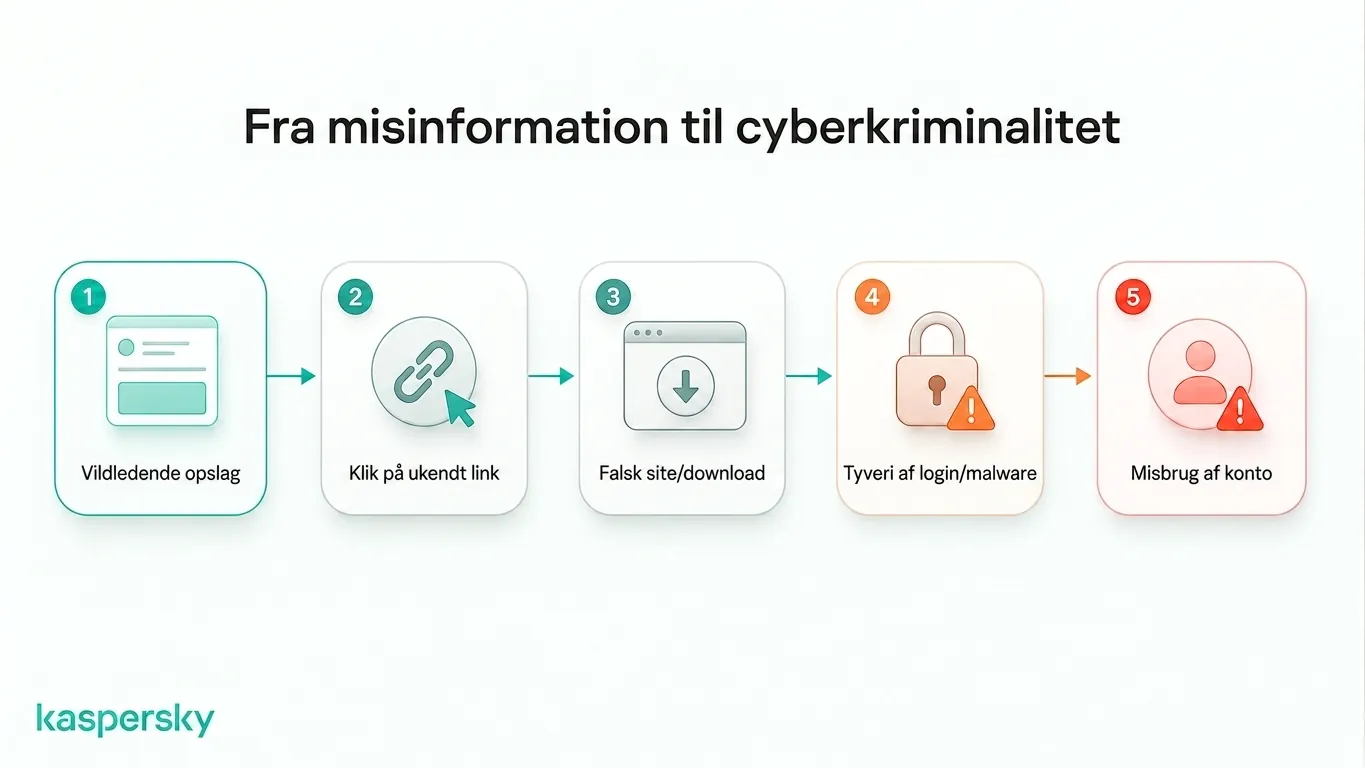 Hvordan vildledende indhold kan føre til falske sider, credential‑tyveri, malware og misbrug af konti