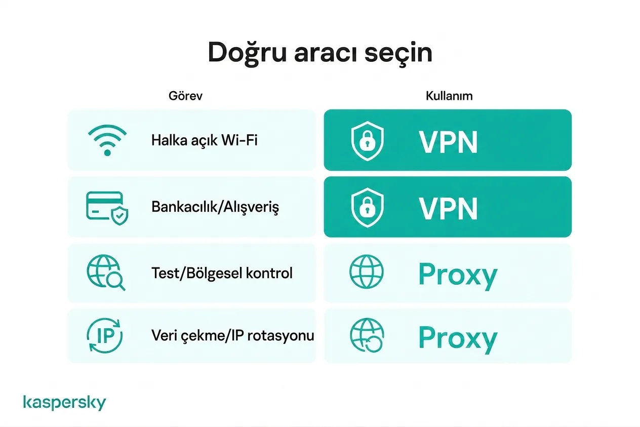 Farklı çevrimiçi etkinlikler için VPN ve proxy kullanım senaryoları