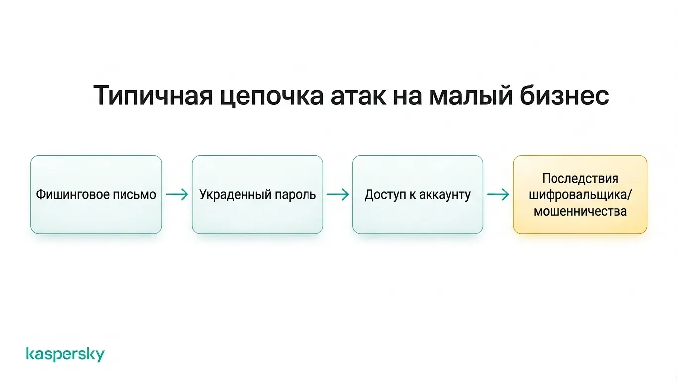 Схема атаки на малый бизнес: от фишингового письма до кражи учётных данных, доступа к аккаунту и ransomware или мошенничества