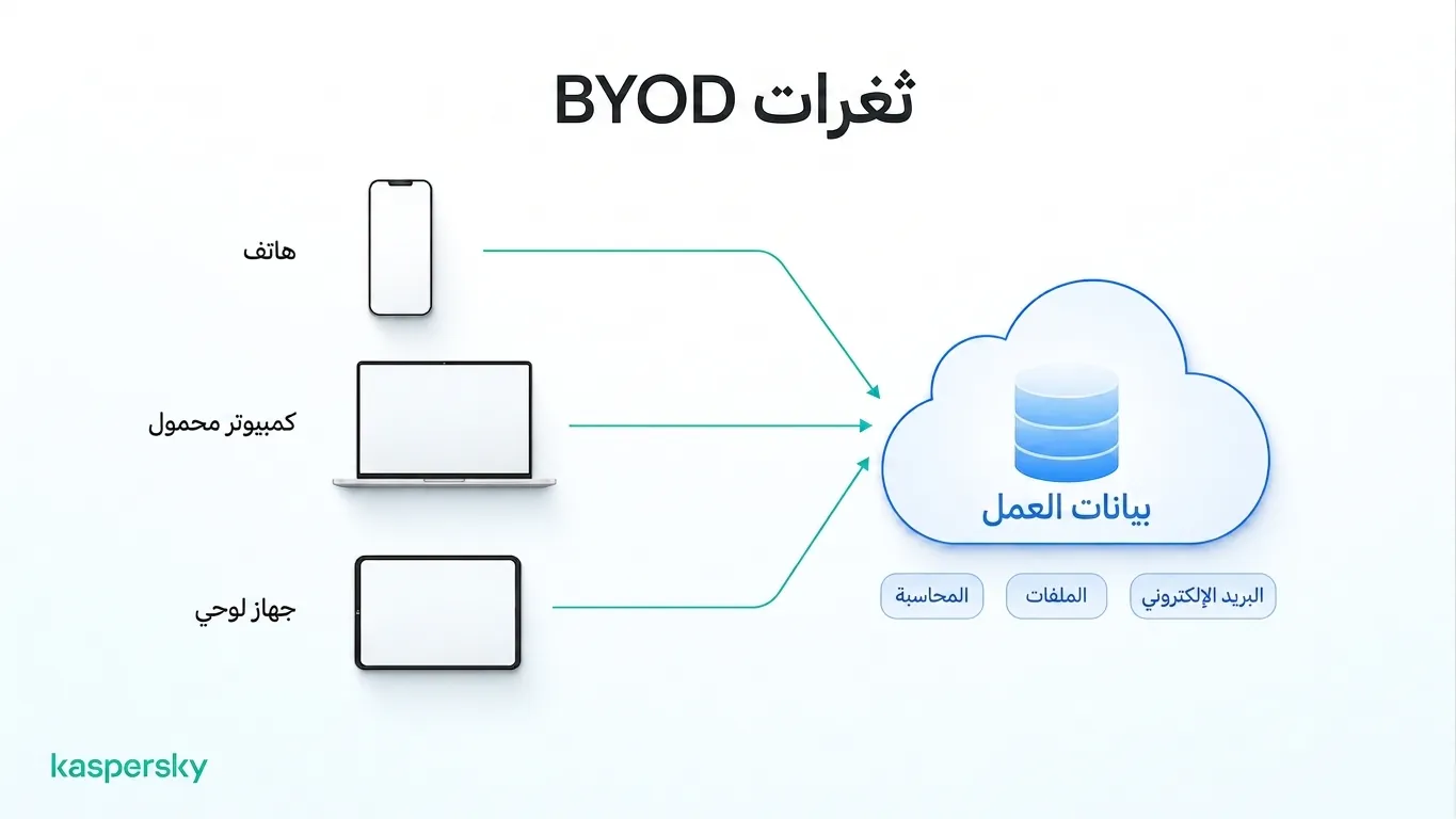 تصل الهواتف الشخصية وأجهزة الكمبيوتر المحمولة والأجهزة اللوحية إلى بيانات الأعمال المشتركة في بيئة BYOD
