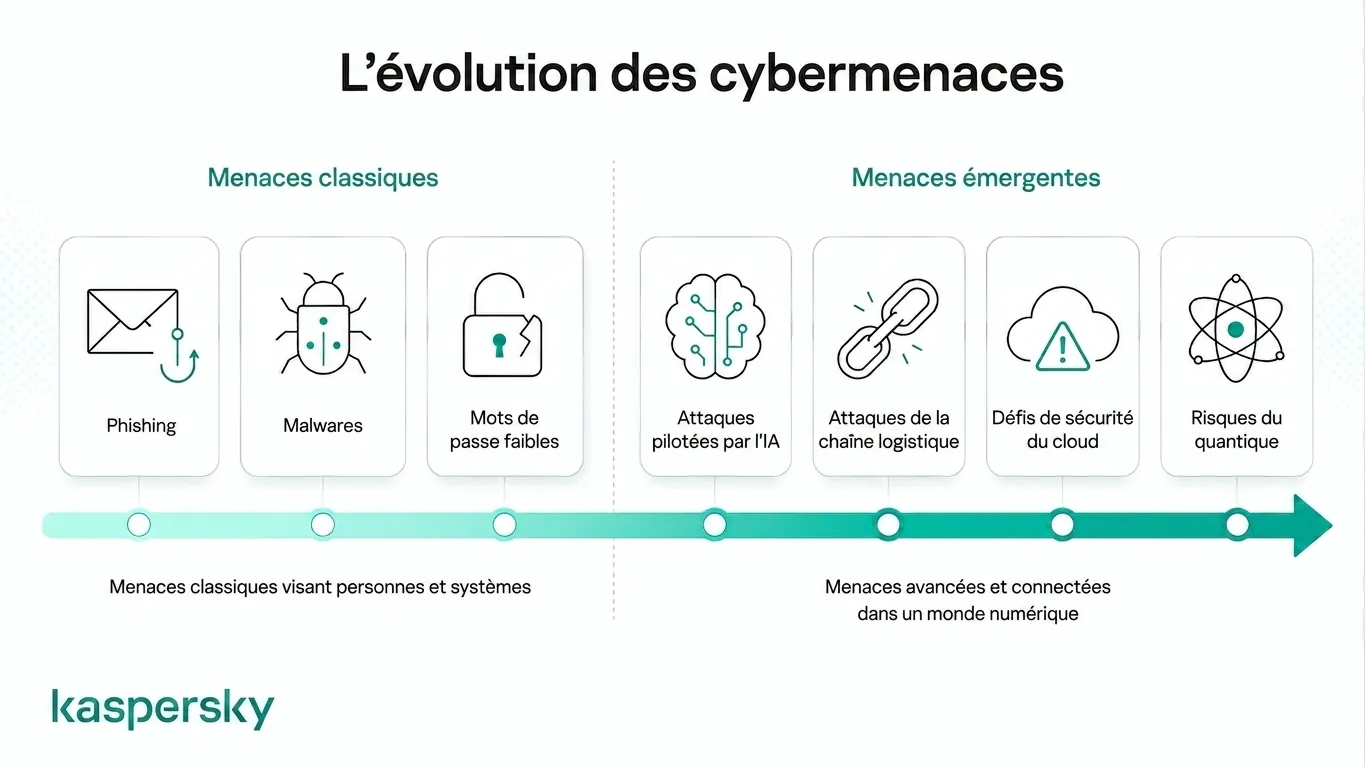 Infographie comparant menaces traditionnelles et émergentes