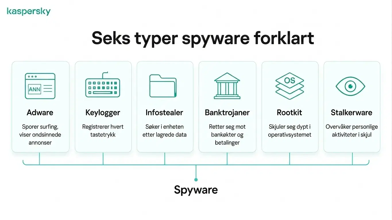 Infographic som viser seks vanlige typer spionprogramvare, inkludert adware, keyloggere og rootkits