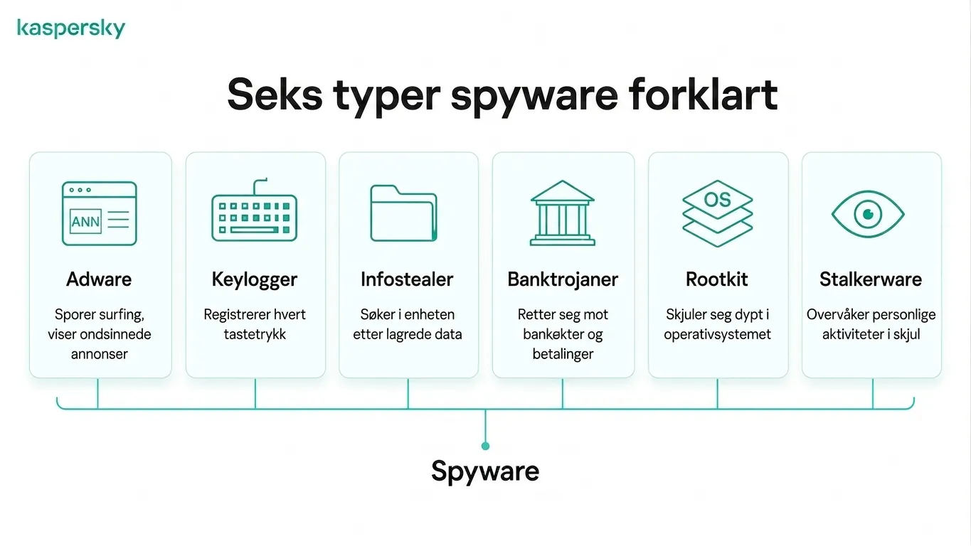 Infographic som viser seks vanlige typer spionprogramvare, inkludert adware, keyloggere og rootkits