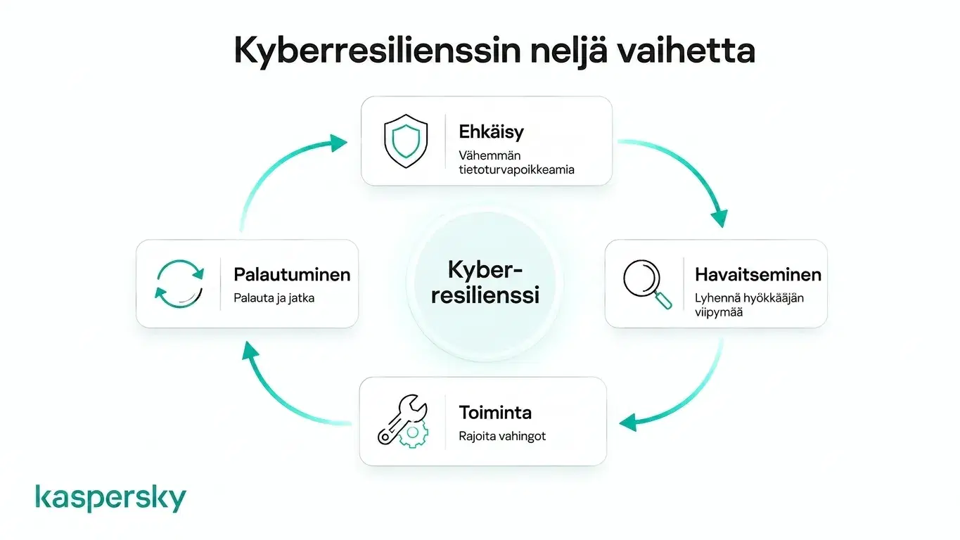 Kyberresilienssin elinkaavio, joka näyttää ennaltaehkäisyn, havaitsemisen, vasteen ja toipumisen