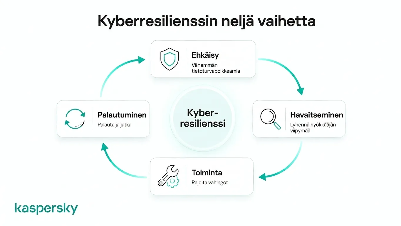 Kyberresilienssin elinkaavio, joka näyttää ennaltaehkäisyn, havaitsemisen, vasteen ja toipumisen