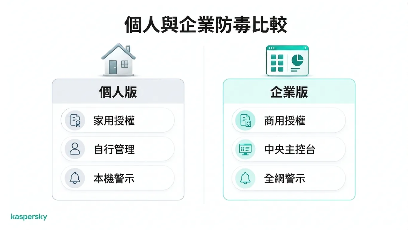 個人版與企業版防毒軟體對比，包括授權、管理和安全警報