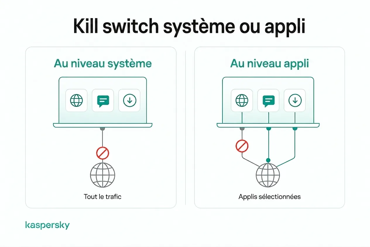 Protection du trafic : niveau système vs. niveau application pour le kill switch VPN