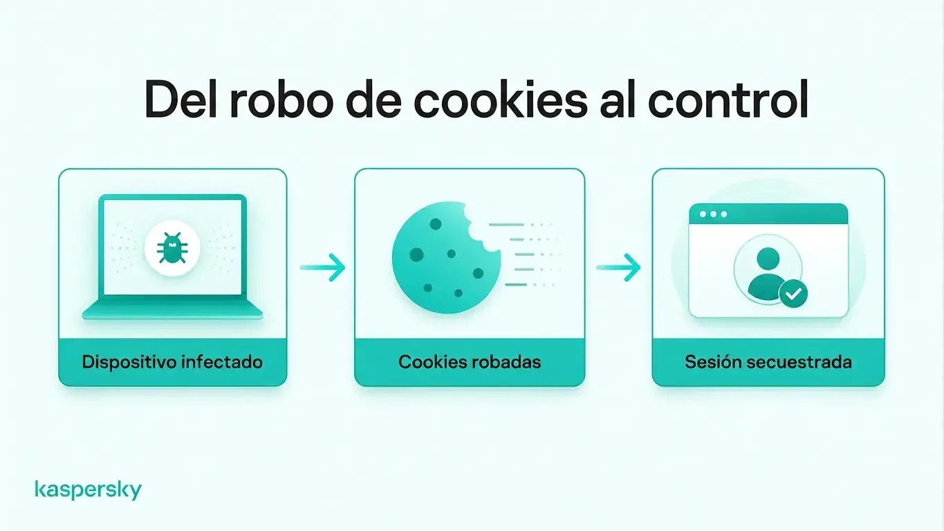 Cómo el malware puede robar cookies de sesión del navegador y permitir a los atacantes secuestrar sesiones con la sesión iniciada