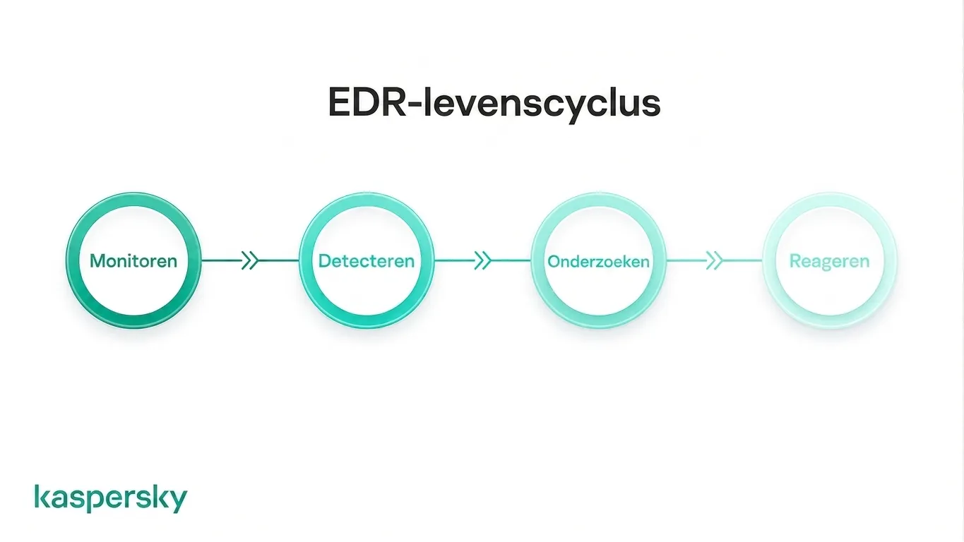 EDR-levenscyclus die het monitoren, detecteren, onderzoeken en reageren toont