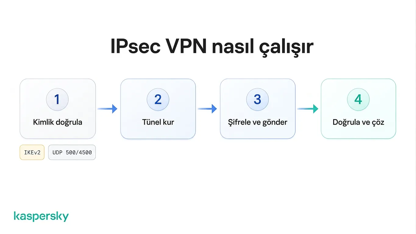 Bir IPsec VPN için dört adım: doğrulama, tünel kurulumu, şifreleme ve iletim, ardından doğrulama ve deşifre
