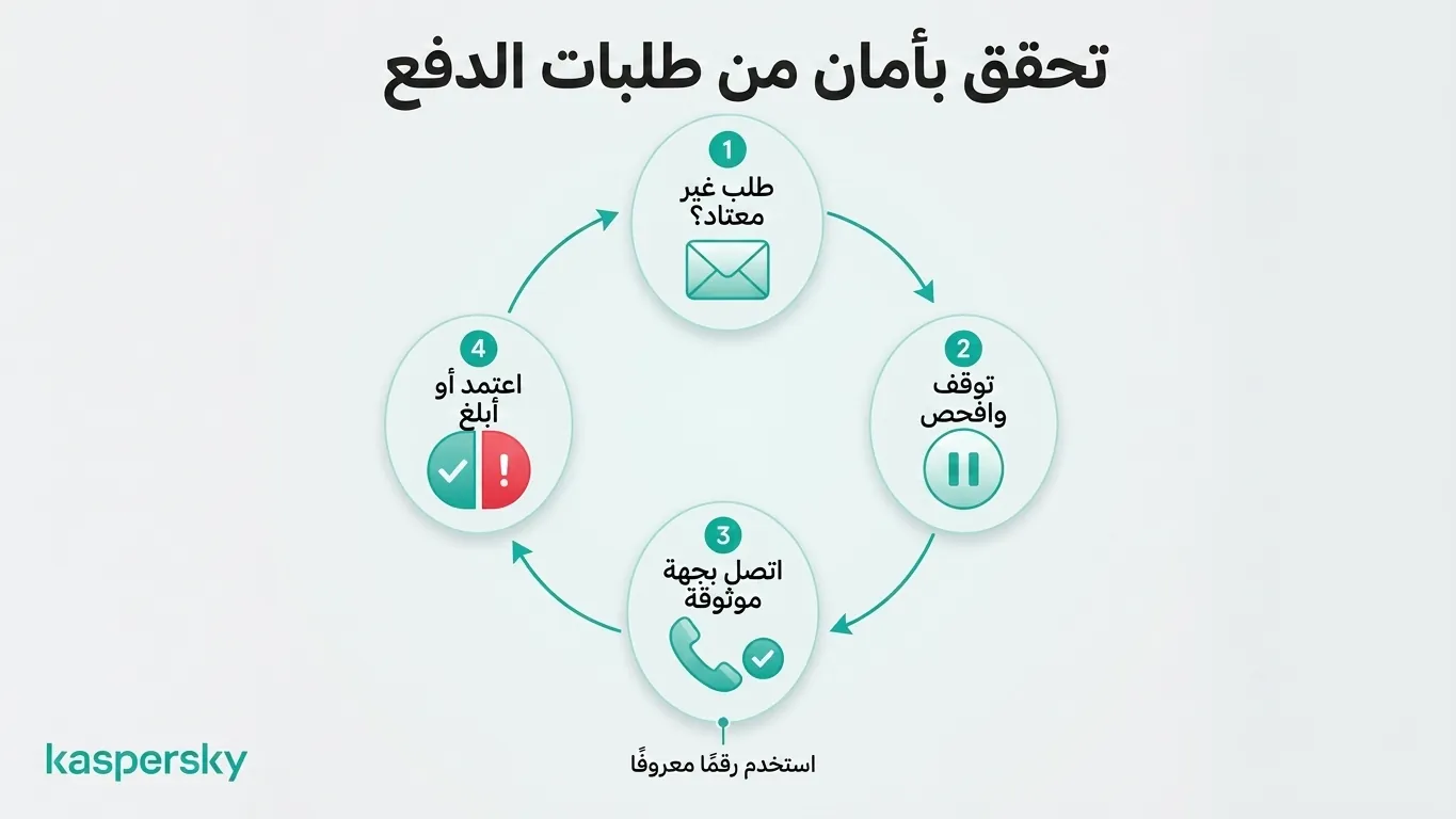 عملية من أربع خطوات للتحقق الآمن من طلبات الدفع غير الاعتيادية