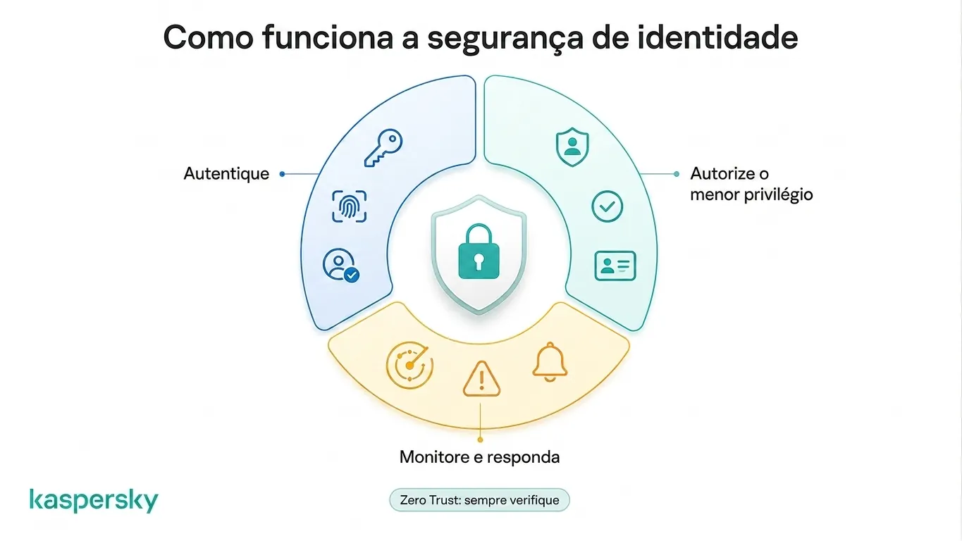 a segurança de identidade usa autenticação, autorização, monitoramento e Zero Trust