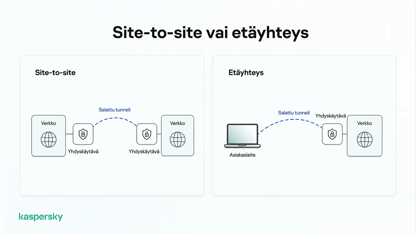 Kaavio, joka vertaa sivusto‑sivusto‑ ja etäkäyttö‑IPsec‑yhteyksiä salattujen tunnelien kautta