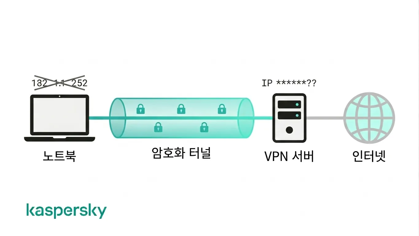 다이어그램: VPN이 안전한 터널을 통해 트래픽을 암호화하는 방식