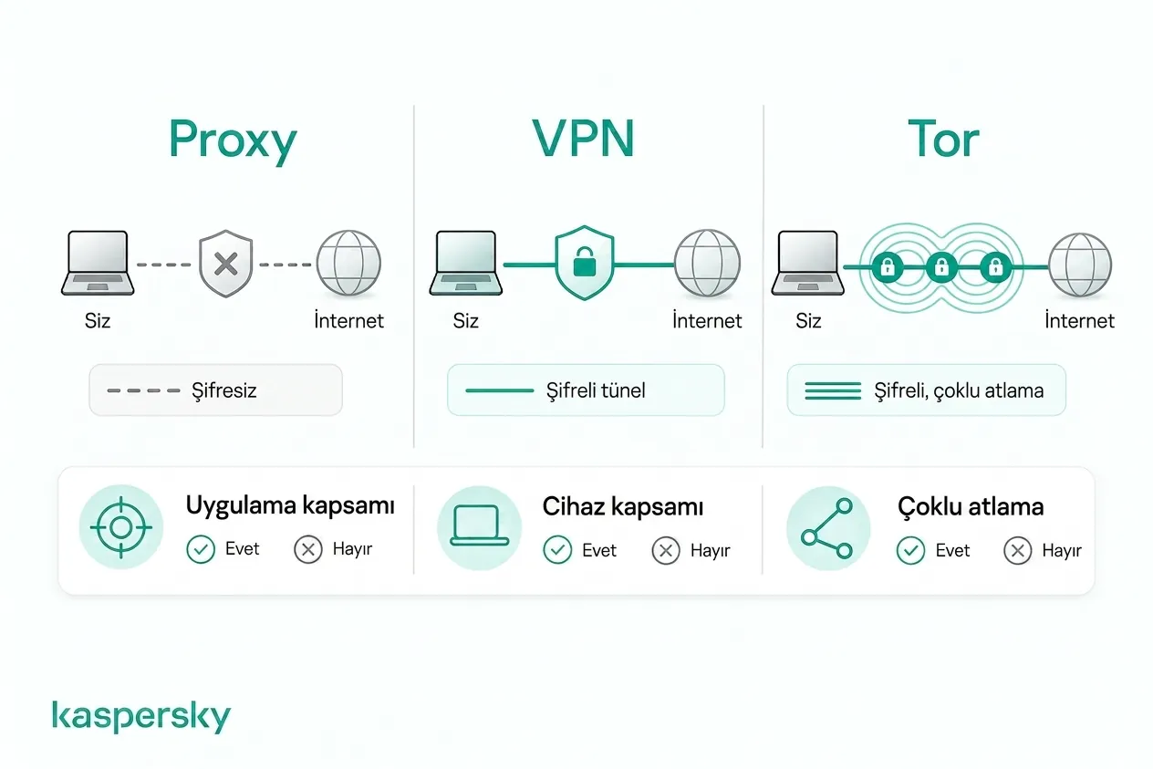 Proxy sunucuları, VPNs ve Tor'un şifreleme ve trafik yönlendirme açısından nasıl farklılaştığı