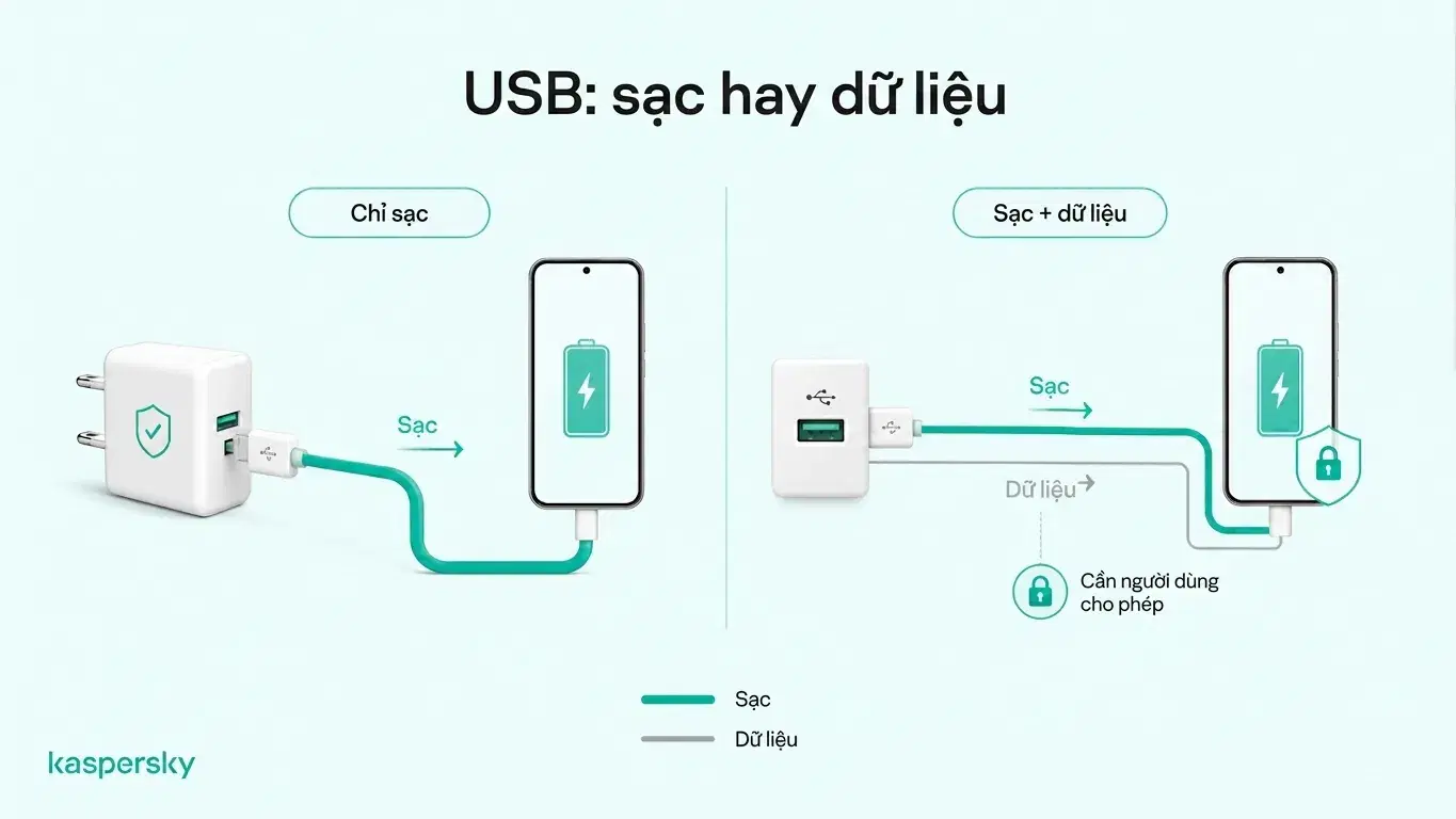Sơ đồ so sánh giữa sạc chỉ truyền điện qua bộ đổi nguồn với sạc USB có thể đồng thời truyền dữ liệu