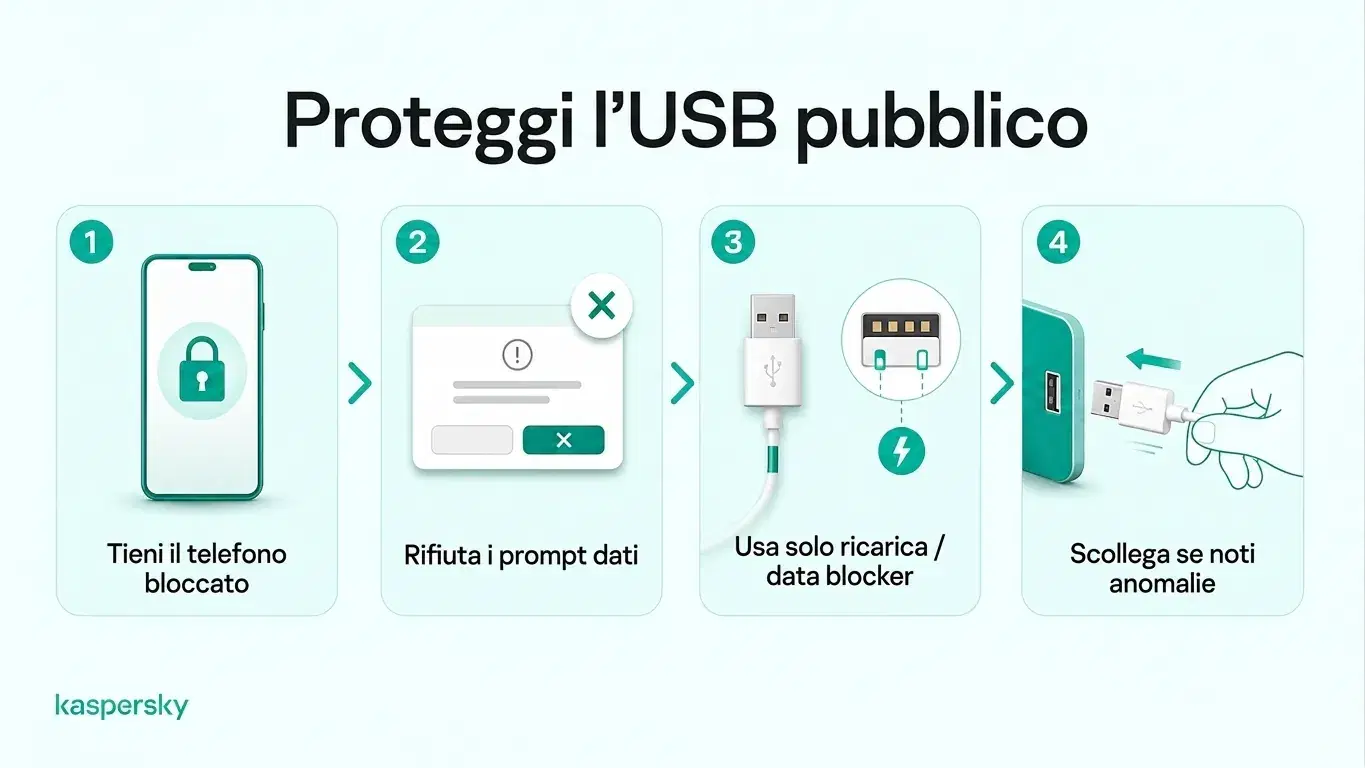 Quattro consigli per la sicurezza quando si usano caricatori pubblici USB: tieni il telefono bloccato, rifiuta richieste dati, usa un data blocker e scollega se sospetti qualcosa