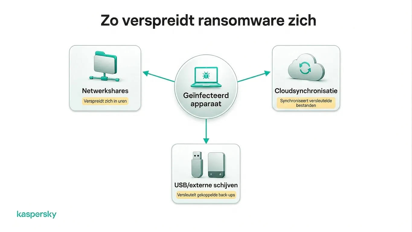 Ransomware verspreidt zich naar netwerkschijven, cloudopslag en externe schijven