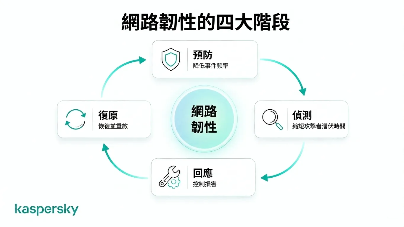 網路韌性生命週期圖：預防、偵測、回應與復原