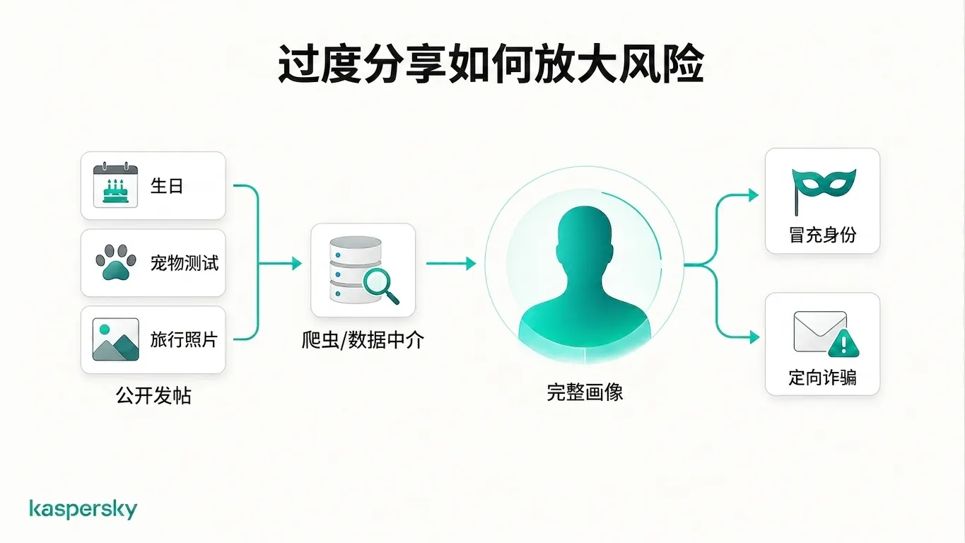 公开帖子如何被收集成可用于冒充和定向诈骗的个人画像