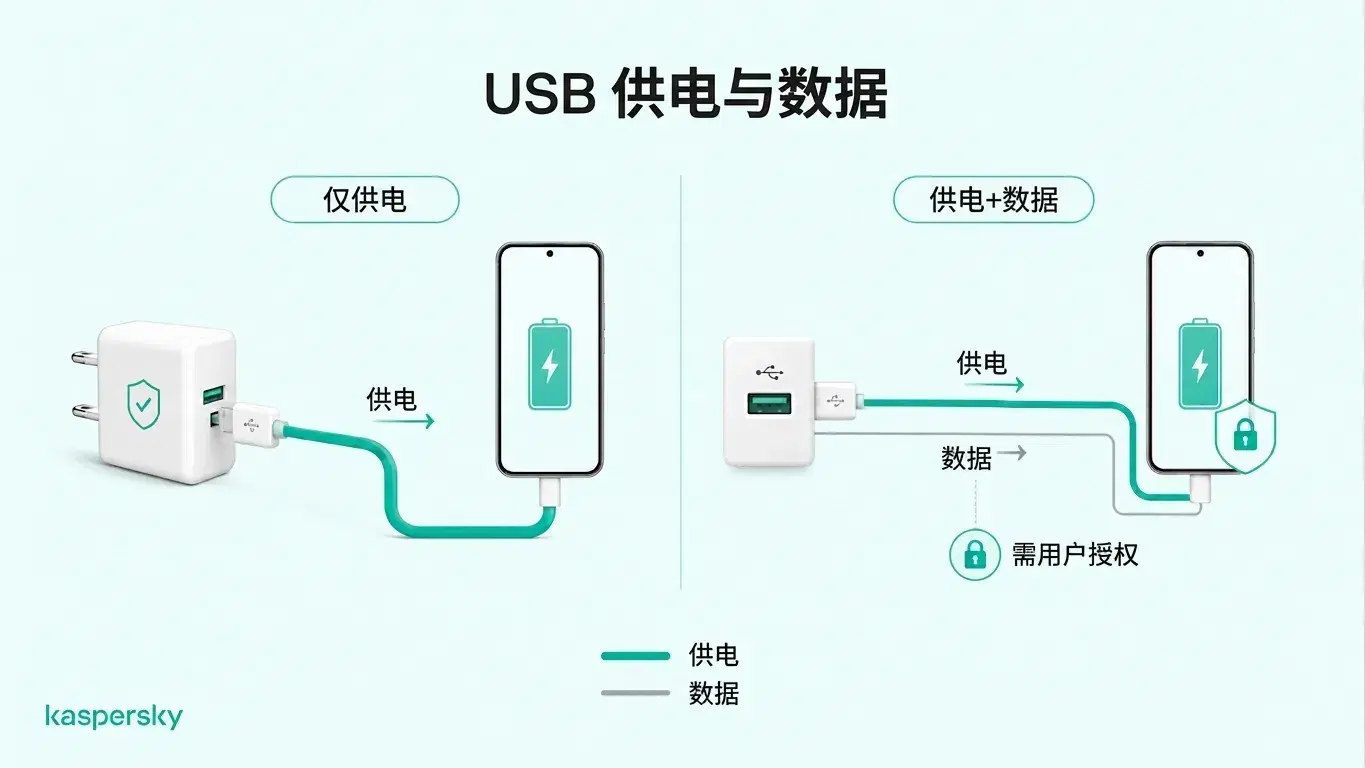 图:对比通过墙插仅供电的充电与可同时传输数据的 USB 充电示意图