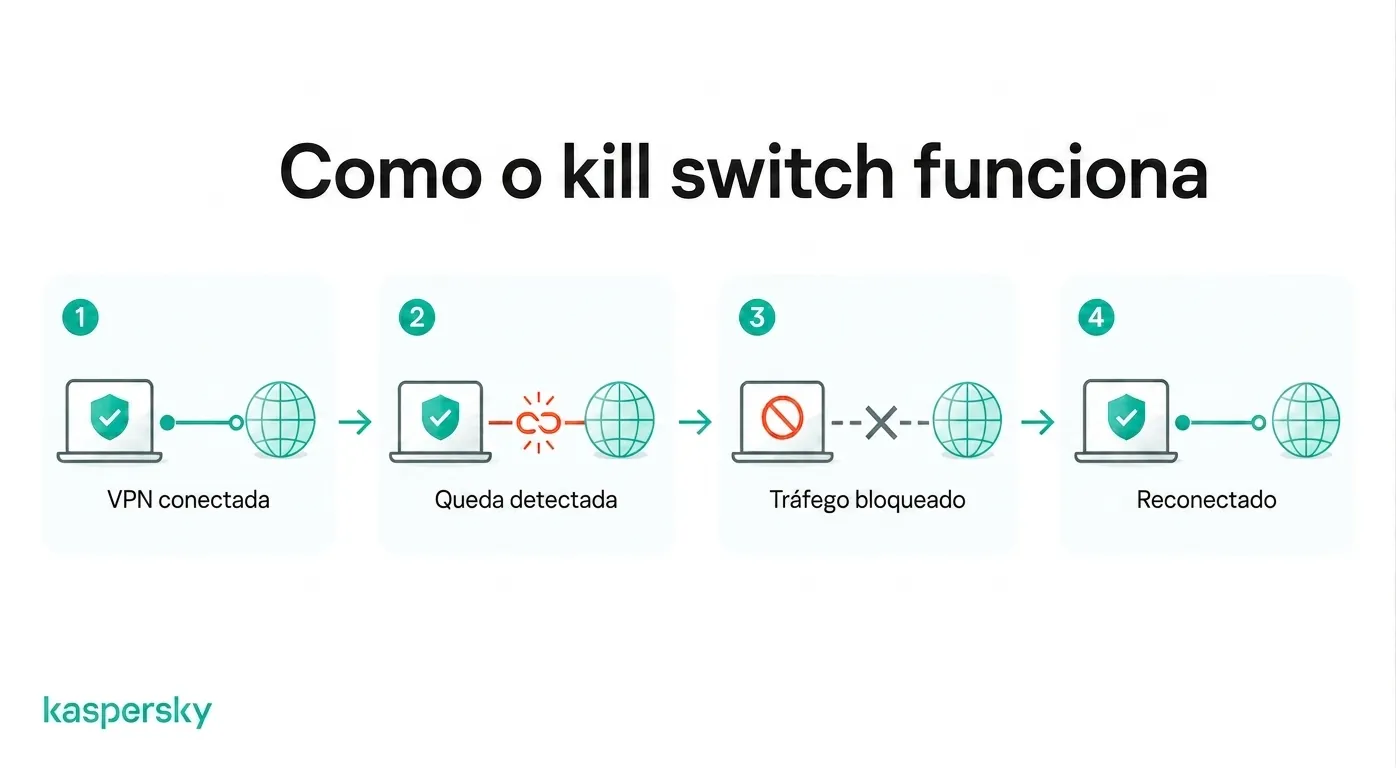 Como um VPN kill switch bloqueia o tráfego de internet quando a conexão da VPN cai