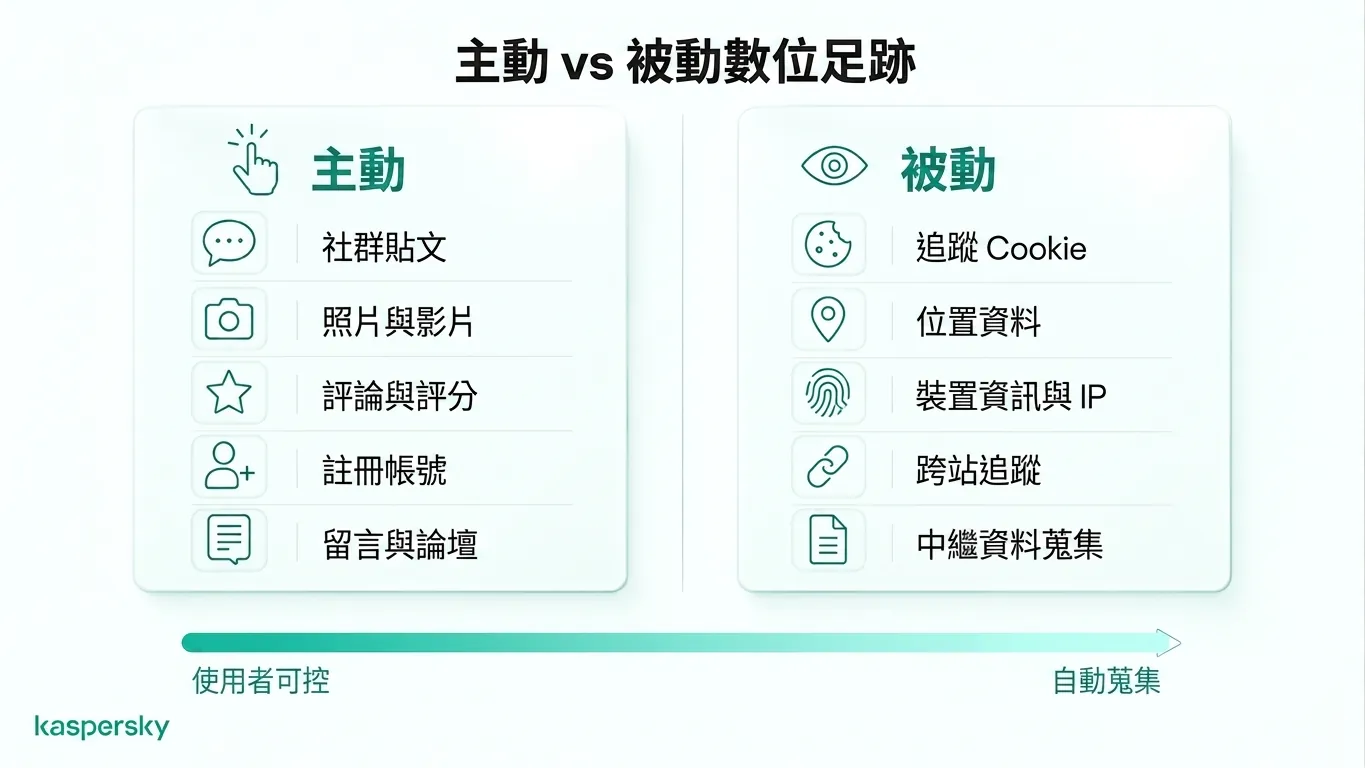 Comparison of active and passive digital footprints with examples of user actions and automatic tracking