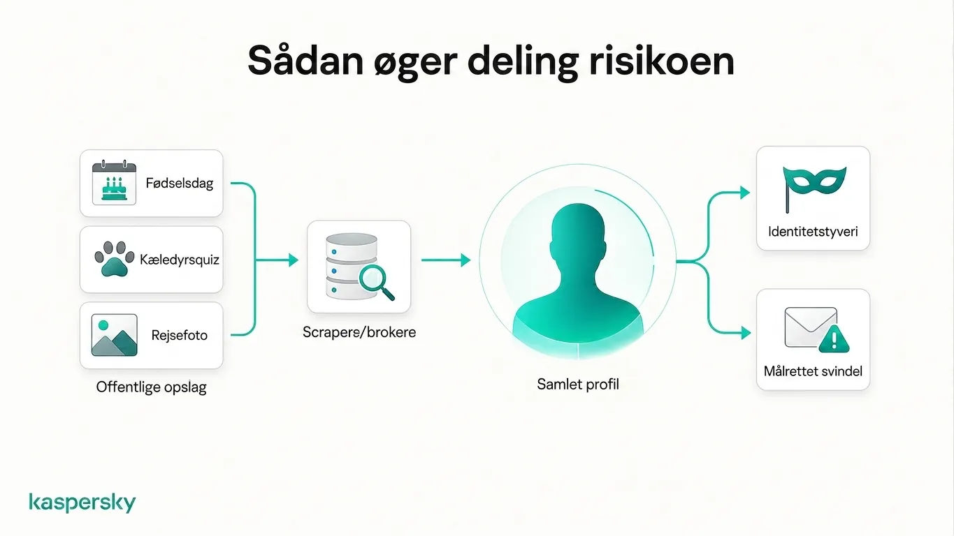Hvordan offentlige opslag kan samles til en personlig profil, der bruges til udgivelse og målrettede svindelforsøg