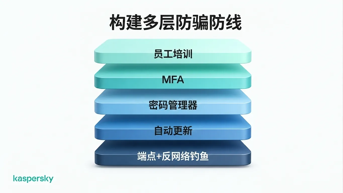 企业诈骗防护的多层措施示意,包括员工培训、MFA 与反钓鱼安全