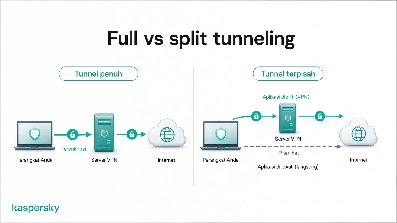 Full tunnel vs. split tunnel VPN traffic routing