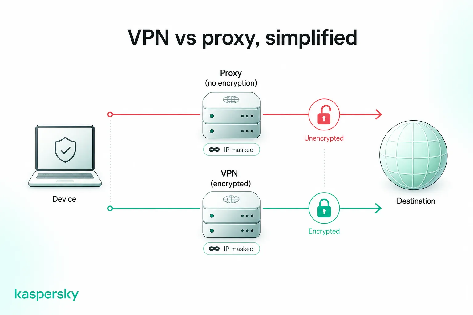 How VPNs and proxies differ in IP masking and traffic encryption