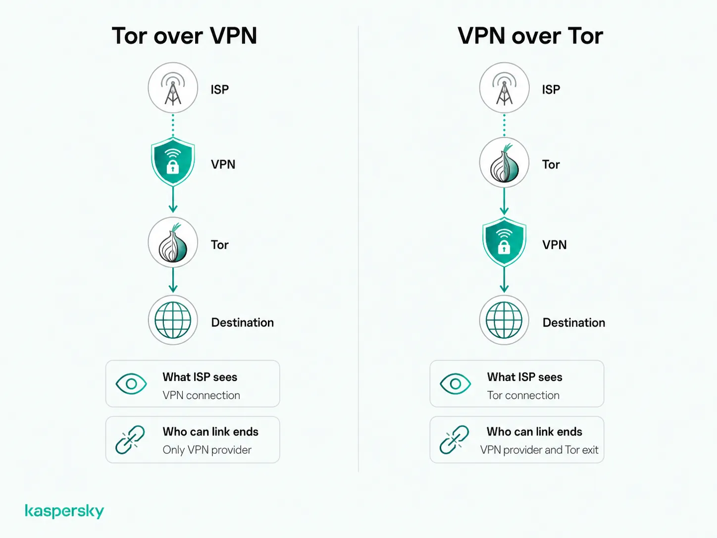 Tor over VPN vs. VPN over Tor connection order and ISP visibility