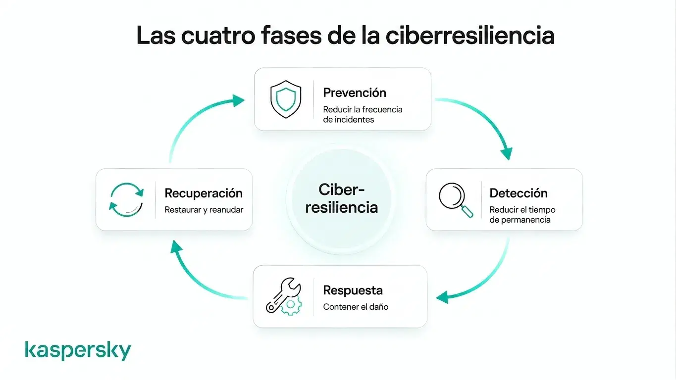 Las cuatro fases de la ciberresiliencia