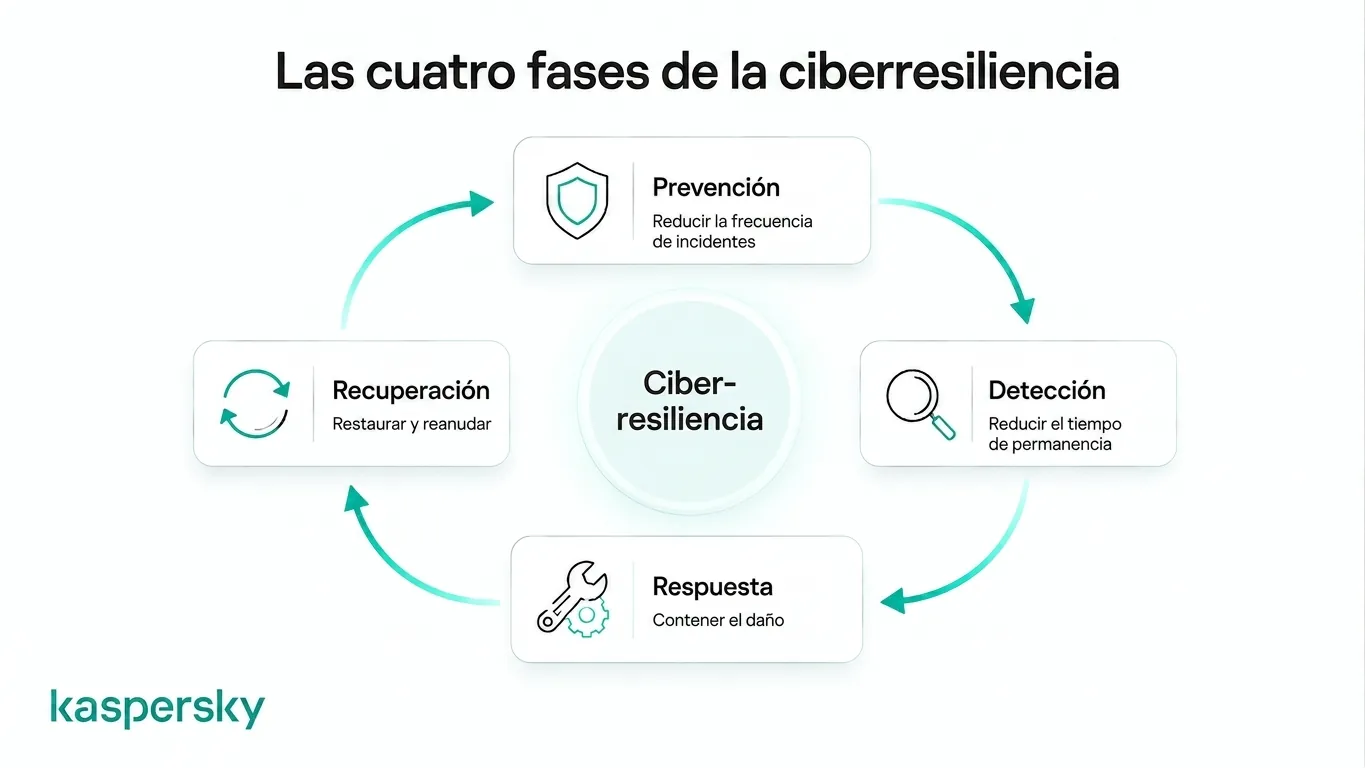 Las cuatro fases de la ciberresiliencia