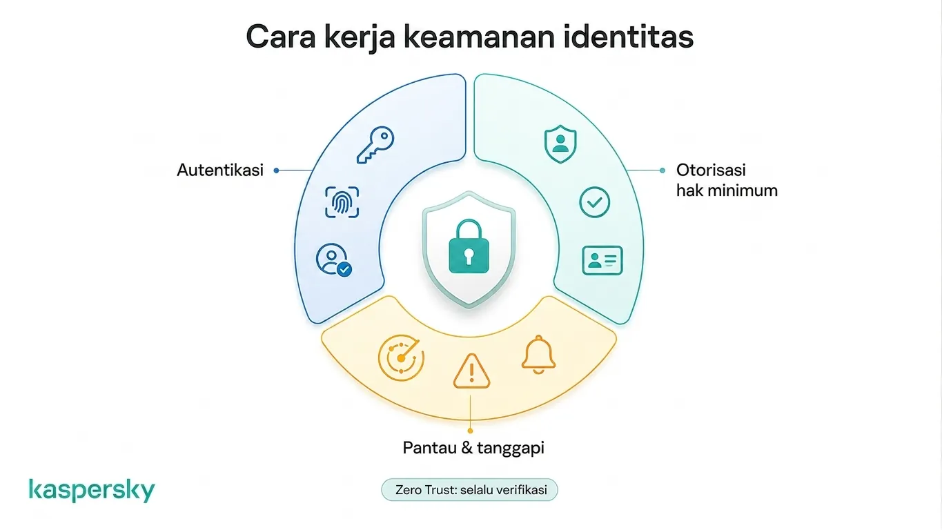keamanan identitas menggunakan otentikasi, otorisasi, pemantauan, dan Zero Trust