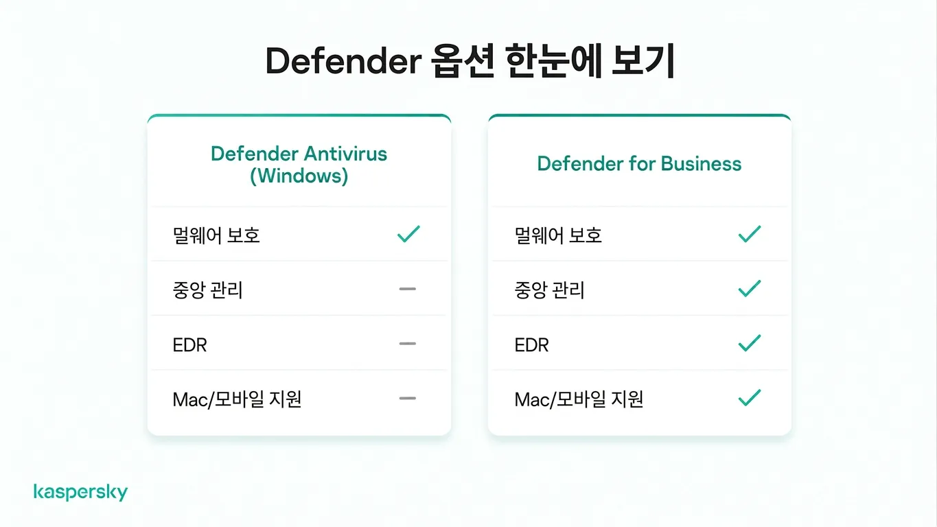Microsoft Defender Antivirus와 Defender for Business 기능 비교