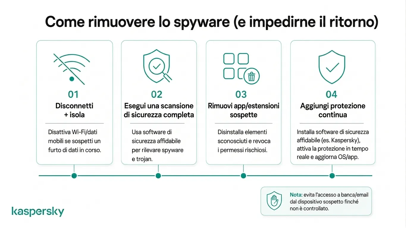 Processo in quattro passaggi per rimuovere lo spyware e prevenire future infezioni