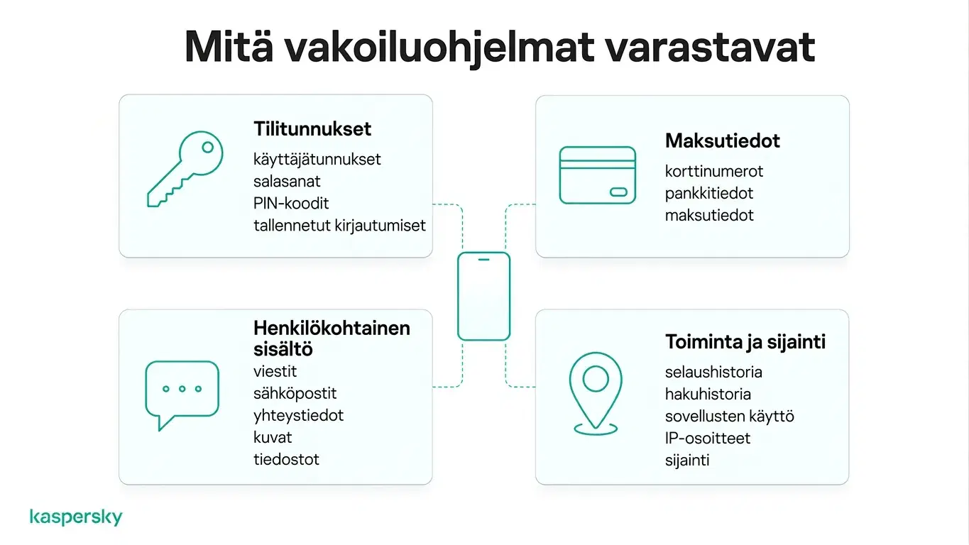 Kaavio, joka näyttää millaisia tietoja vakoiluohjelma voi varastaa, mukaan lukien salasanat, taloustiedot, viestit ja sijaintitiedot