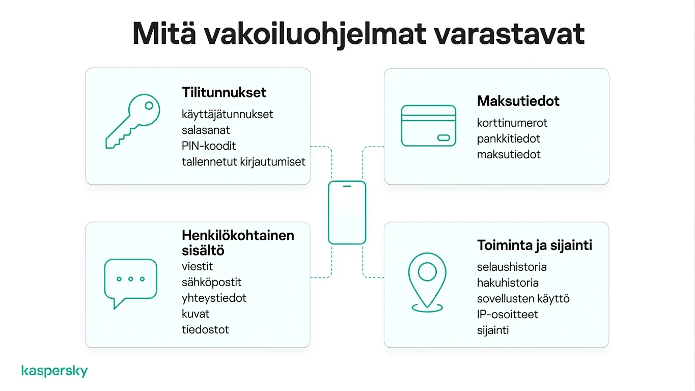 Kaavio, joka näyttää millaisia tietoja vakoiluohjelma voi varastaa, mukaan lukien salasanat, taloustiedot, viestit ja sijaintitiedot