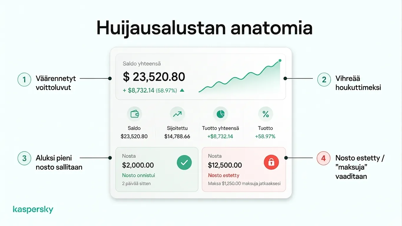 Feikki sijoitusalusta, joka näyttää väärennettyjä voittoja, pienen alkunoston ja suuremman noston eston maksuvaatimuksilla