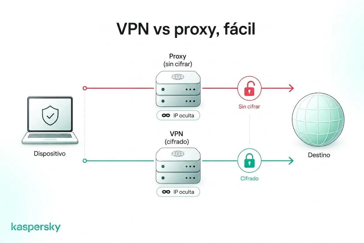 Cómo difieren VPNs y los proxies en el ocultamiento de la IP y en el cifrado del tráfico