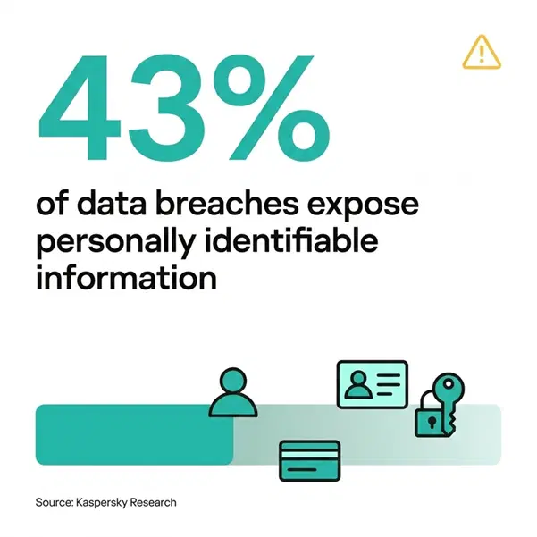 Infographic stating that 43% of data breaches expose personally identifiable information, with icons representing identity and financial data.