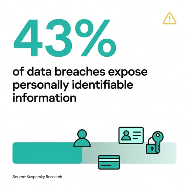 Infographic stating that 43% of data breaches expose personally identifiable information, with icons representing identity and financial data.