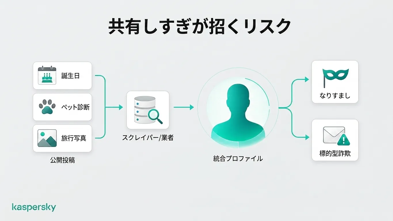 公開投稿が集められて、なりすましや標的型詐欺に使われる個人プロフィールになる仕組み